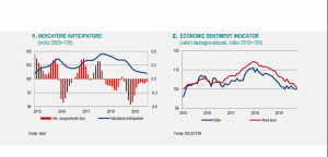 ISTAT INDICATORE ANTICIPATORE