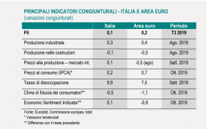 ISTAT PIL