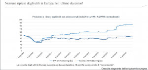 nessuna ripresa degli utili bny mellon