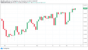wti