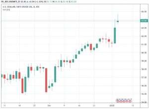 wti