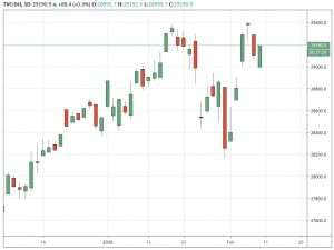 Dow Jones