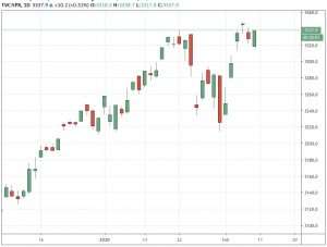 Sp500