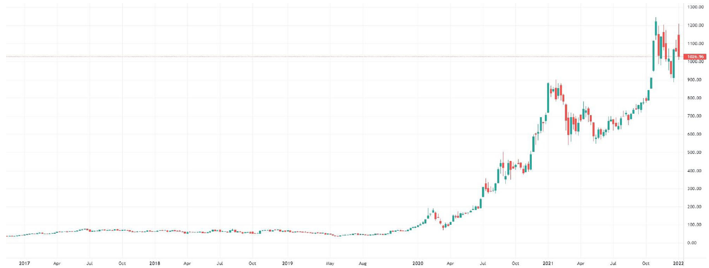 Tesla, grafico a 5 anni. Fonte dati TradingView aggiornati alle 08:34 del 10/01/2022