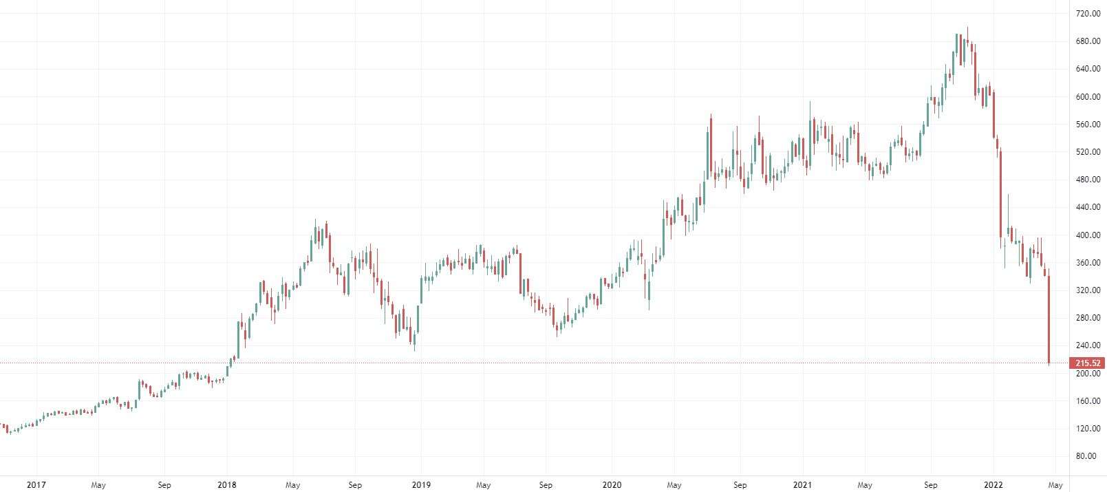 Grafico 5 anni Netflix