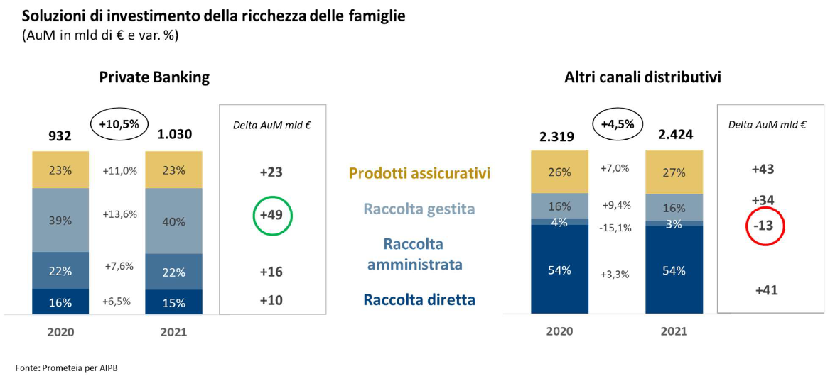 Investimenti famiglie italiane 2021