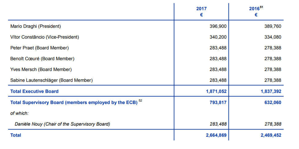 Gli stupendi del board della BCE nel 2016 e 2017