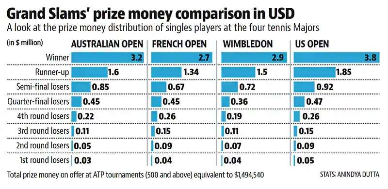 L'infografica di Mint sulla media dei premi nei tornei del Grande Slam