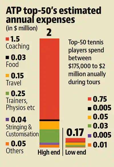 L'infografica di Mint sulle spese di un tennista
