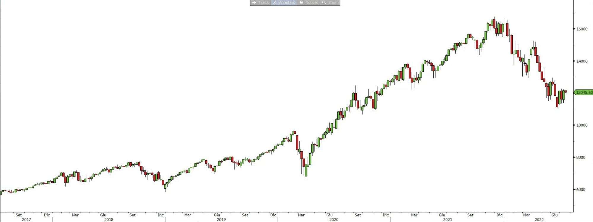 Grafico-5-anni-Nasdaq100-videogames