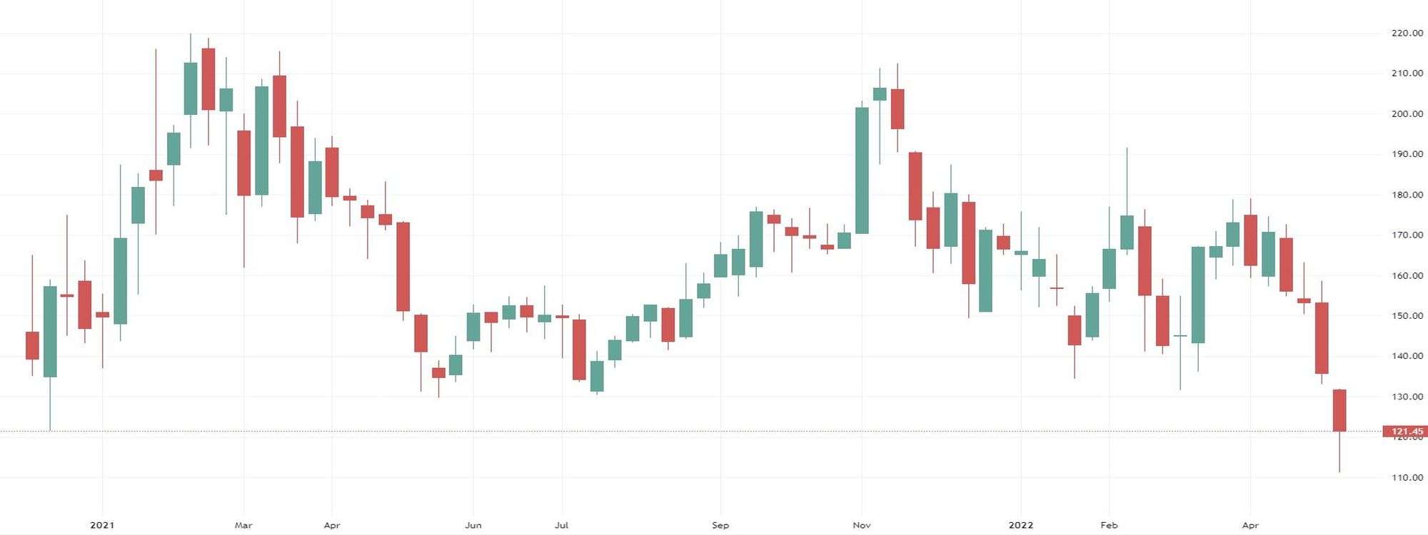Airbnb, grafico settimanale. Fonte dati TradingView aggiornati alle 09:20 del 16/05/2022