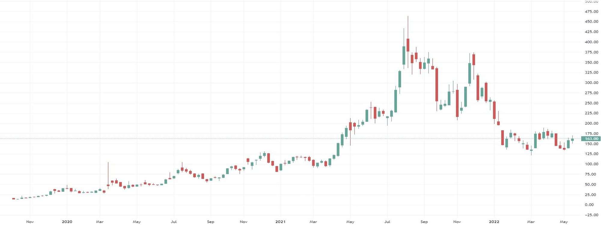 BioNTech, grafico settimanale. Fonte dati TradingView aggiornati alle 10:06 del 23/05/2022