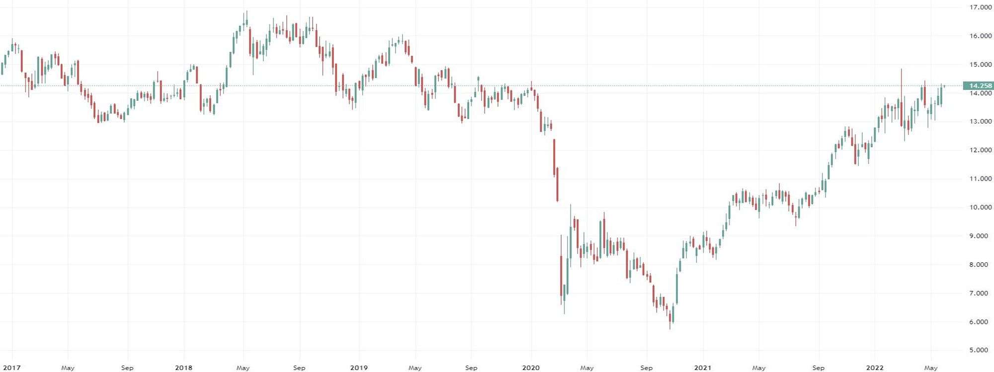 ENI, grafico a 5 anni. Fonte dati TradingView aggiornati alle 10:02 del 30/05/2022