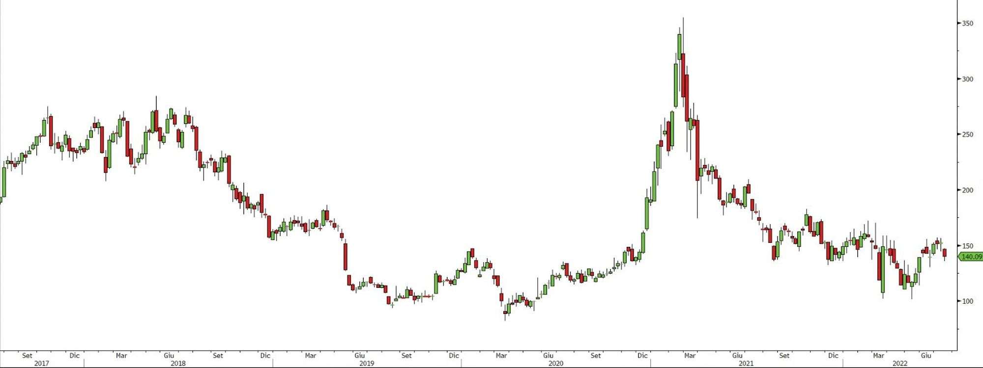 Baidu, grafico a 5 anni. Fonte dati Bloomberg aggiornati alle 10:16 del 18/07/2022