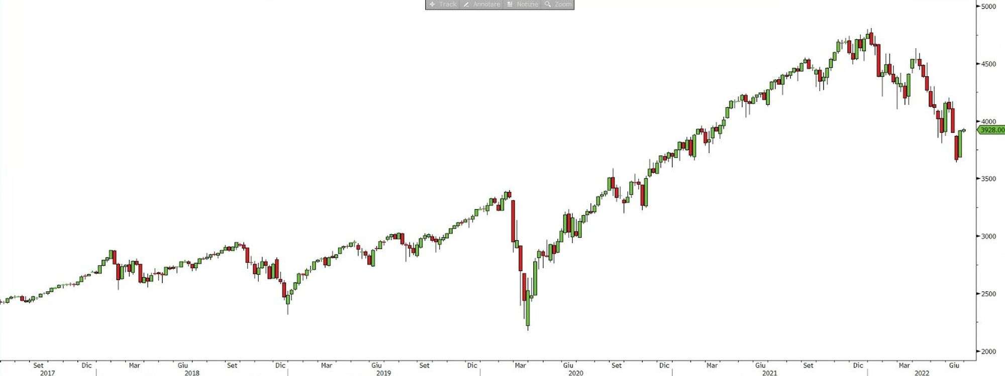 S&P 500 future, grafico a 5 anni. Fonte dati Bloomberg aggiornati alle 09:15 del 27/06/2022