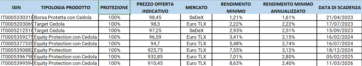 I sotto 100 di Banca Akros