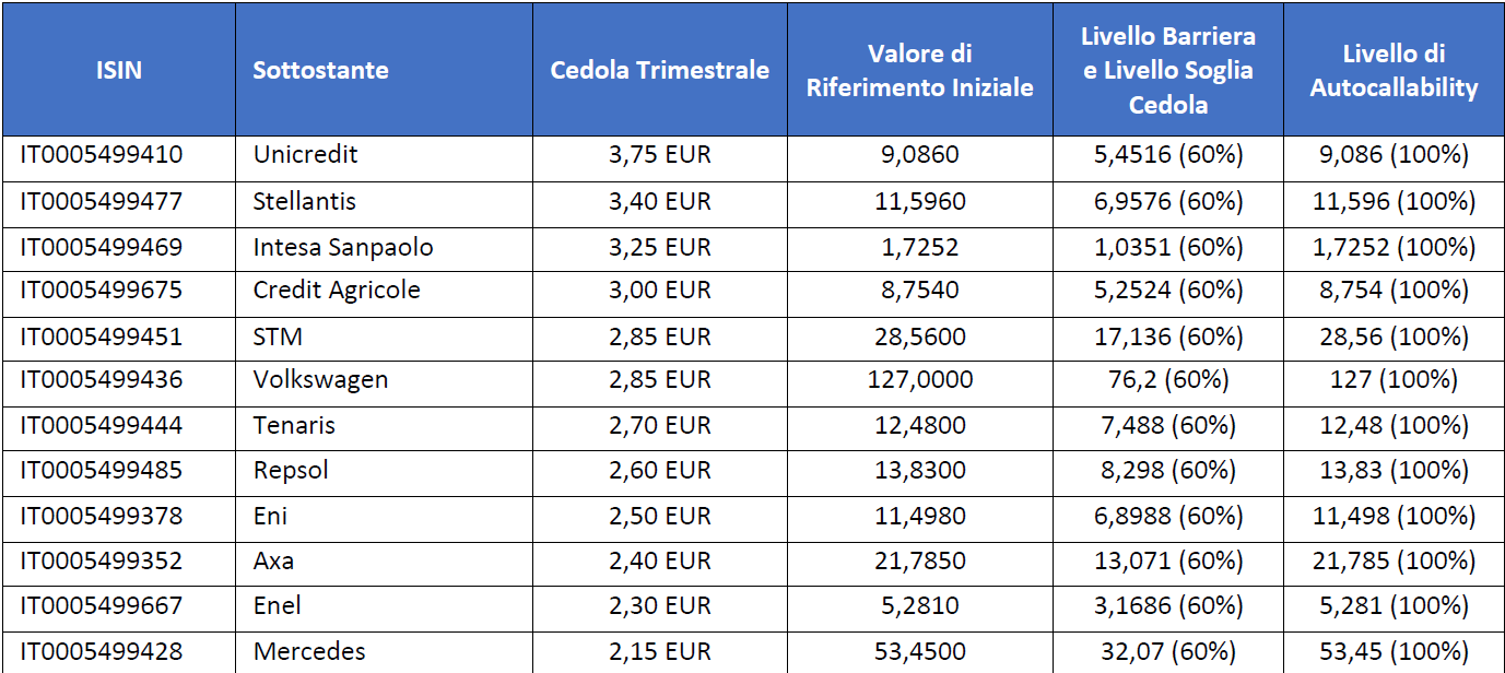 L'emissione di Banca Akross