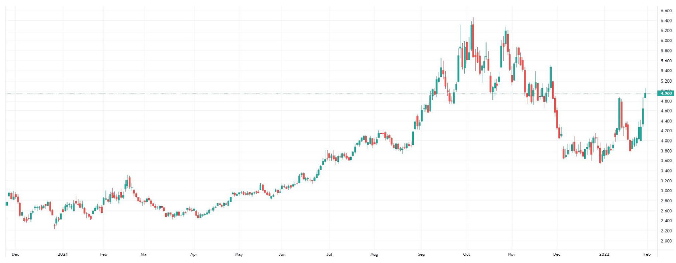 Future gas naturale, grafico a 5 anni. Fonte dati TradingView aggiornati alle 09:05 del 31/01/2022