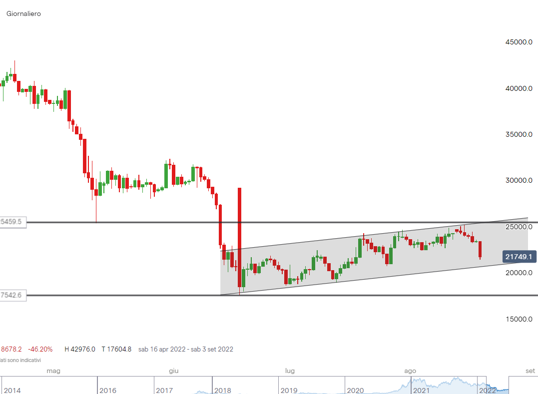 L'andamento del Bitcoin