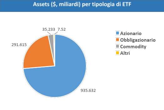 Asset in miliardi di dollari per tipologia di ETF