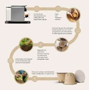 Schema che mostra il compostaggio delle nuove capsule Nespresso di carta