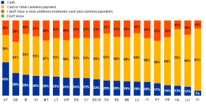 Grafico con la forma di pagamento preferita nei paesi dell'Eurozona