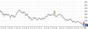 Il grafico di Tesla in Borsa nel 2022, con l'accelerazione delle vendite nella parte finale dell'anno