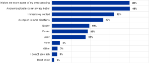 Motivi per preferire il contante secondo SPACE 2022