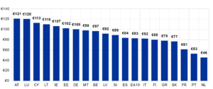 Chart con i soldi tenuti dai cittadini europei nel portafogli