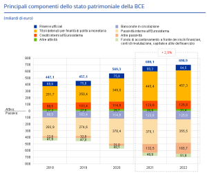 Un grafico mostra la composizione del patrimonio della BCE