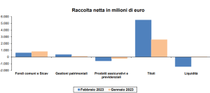 La raccolta di febbraio e gennaio dei consulenti finanziari a confronto