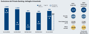 Una slide che racconta il 2022 del private banking, chiusosi con 994 miliardi di euro di masse in gestione, oltre le previsioni di settembre 2022
