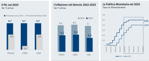 Tre grafici su PIL, inflazione e politiche monetarie delle Banche centrali, fattori che dovrebbero essere positivi per gli investitori nel 2023