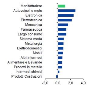 Il settore auto e quello meccanico dovrebbero crescere più degli altri nel 2023-2027.