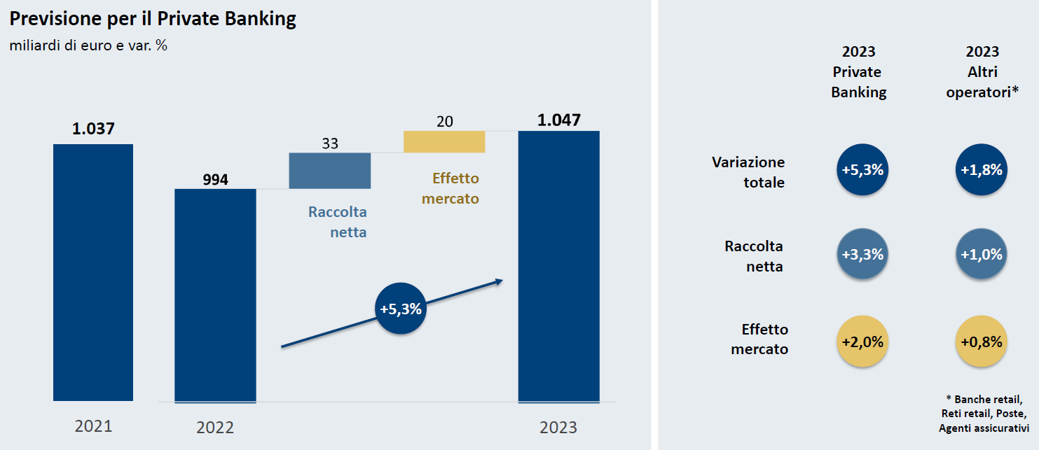 Un grafico mostra le attese del private banking per il 2023. Le masse gestite dovrebbero tornare sopra il 1.000 miliardi di euro