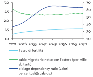 Nemmeno l'immigrazione dall'estero riuscirà nei prossimi a fermare il deterioramento degli indicatori demografici italiani