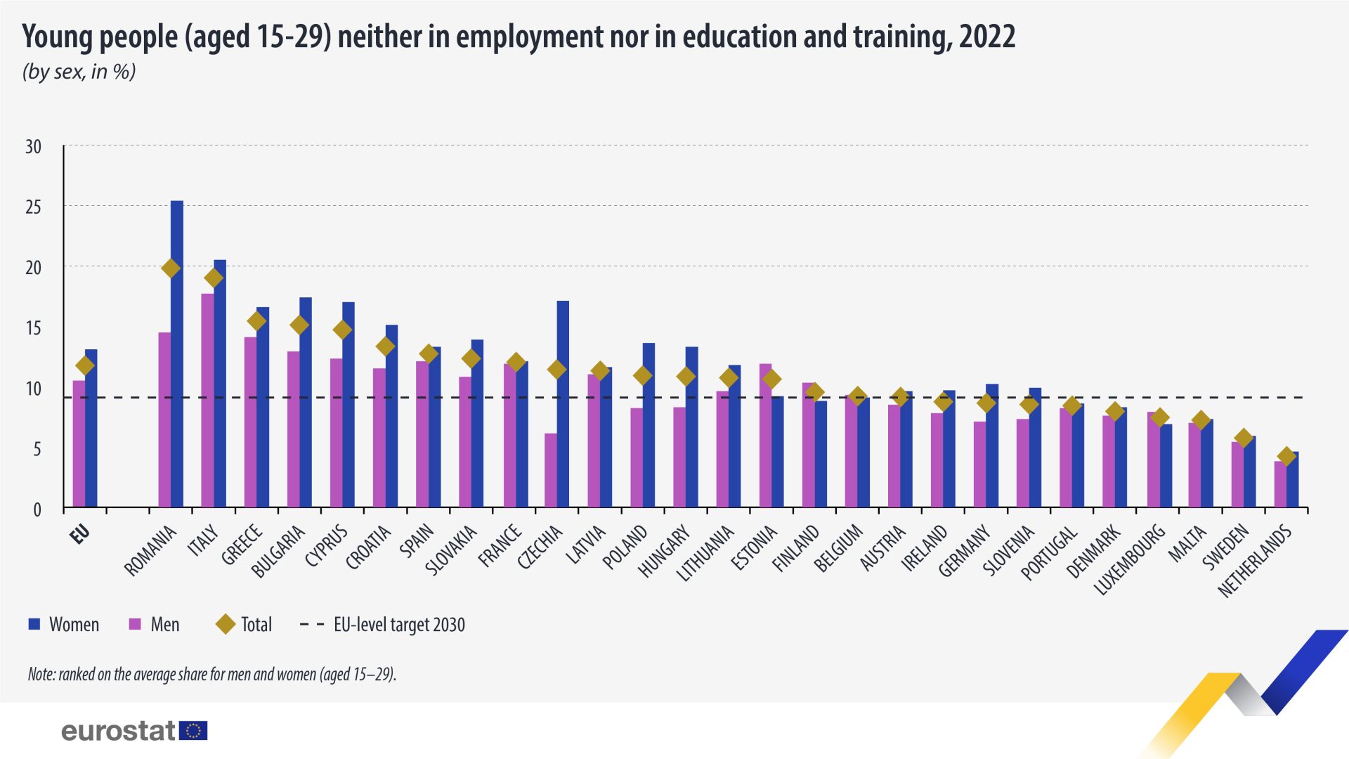 I dati Eurostati sui NEET di 15-29 anni in Europa nel 2022