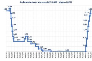 L'andamento dei tassi di interesse della BCE a partire dal 2008