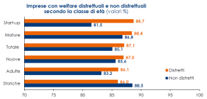 Il grafico a barre mostra come le imprese dei distretti industriali adottino in maggiore misura incentivi di welfare aziendale per i dipendenti