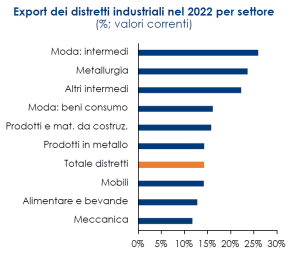 Il grafico a barre mostra l'andamento dell'export dei singoli distretti industriali, con il recupero, nel 2022, del settore moda. 