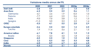 La tabella mostra le proiezioni di crescita per area geografica di Intesa Sanpaolo. La variazione del PIL è a prezzi costanti. L'Italia dovrebbe crescere dell'1,3% nl 2024. 
