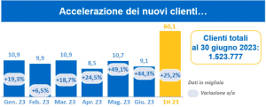 Il grafico mostra l'andamento della crescita dei clienti di FinecoBank