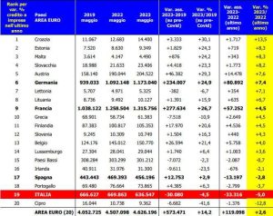 La tabella mostra la riduzione del credito a disposizione delle imprese in Italia. Negli ultimi due anni si è registrata una forte diminuzione. Nell'area euro solo Cipro ha fatto peggio.