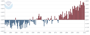 Il grafico a barre verticali mostra l'aumento delle temperature medie globali oltre la media del ventesimo secolo registrati dal NOAA fino al 2022