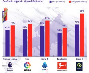 Il grafico a barre verticali mostra come la Serie A e la Ligue 1 manifestino i più alti livelli di rapporto stipendi/fatturato