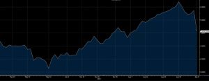 La caduta dell'indice FTSE Italia All Share Banks