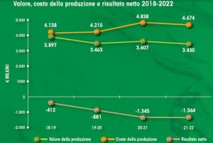 L'immagine grafica, che ha come sfondo un campo di calcio, mostra il differenziale in aumento negativo tra valore delle produzione e costi