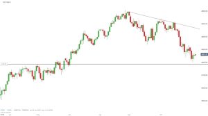 Il grafico a candele daily dell'S&P500 con la discesa delle ultime tre settimane