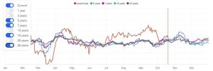 La stagionalità delle azioni Eni calcolata con il Forecaster.biz. La seconda metà del mese di novembre dovrebbe essere un periodo favorevole