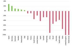 Il grafico mostra la variazione dei profitti se il costo/beneficio finanziario delle esternalità delle aziende si riflettesse sul conto economico dell’anno prossimo